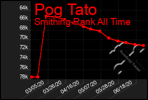 Total Graph of Pog Tato