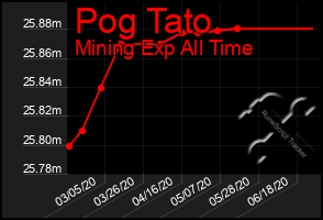 Total Graph of Pog Tato