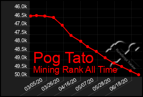 Total Graph of Pog Tato