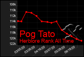 Total Graph of Pog Tato