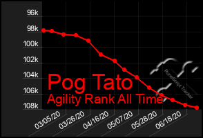 Total Graph of Pog Tato