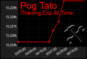 Total Graph of Pog Tato