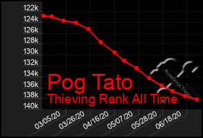 Total Graph of Pog Tato