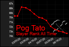 Total Graph of Pog Tato