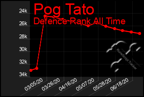 Total Graph of Pog Tato