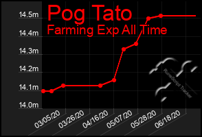 Total Graph of Pog Tato