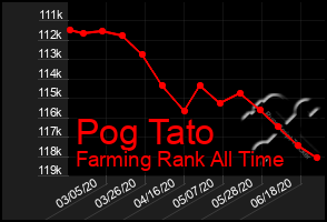 Total Graph of Pog Tato