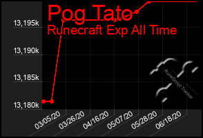 Total Graph of Pog Tato