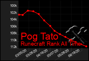 Total Graph of Pog Tato