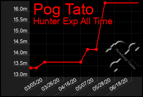 Total Graph of Pog Tato