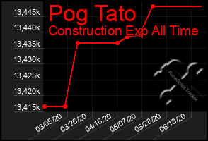 Total Graph of Pog Tato