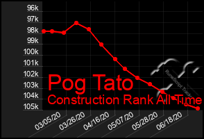 Total Graph of Pog Tato