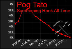 Total Graph of Pog Tato