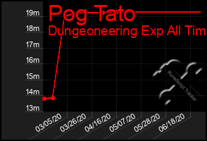 Total Graph of Pog Tato