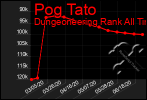 Total Graph of Pog Tato