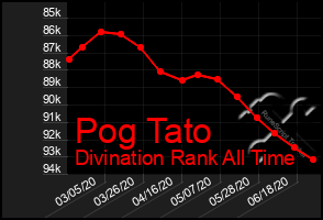 Total Graph of Pog Tato