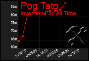 Total Graph of Pog Tato