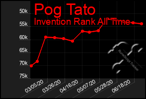 Total Graph of Pog Tato