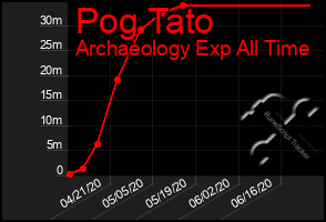 Total Graph of Pog Tato