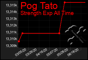 Total Graph of Pog Tato