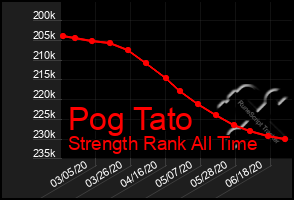 Total Graph of Pog Tato