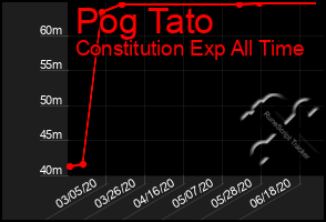 Total Graph of Pog Tato