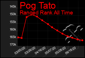 Total Graph of Pog Tato