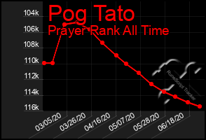 Total Graph of Pog Tato