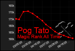 Total Graph of Pog Tato