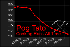 Total Graph of Pog Tato