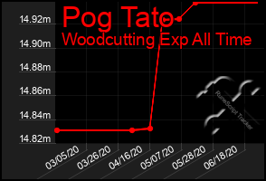 Total Graph of Pog Tato