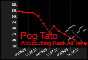 Total Graph of Pog Tato