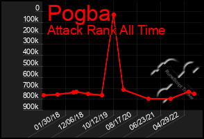 Total Graph of Pogba