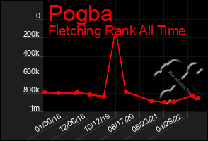 Total Graph of Pogba