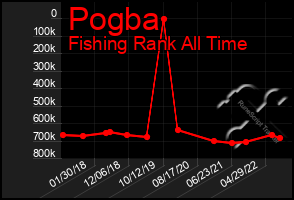 Total Graph of Pogba