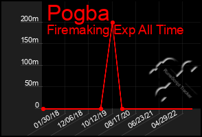 Total Graph of Pogba