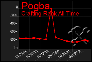 Total Graph of Pogba