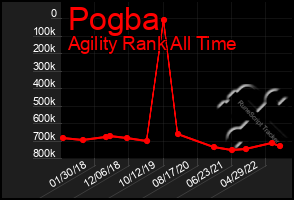 Total Graph of Pogba