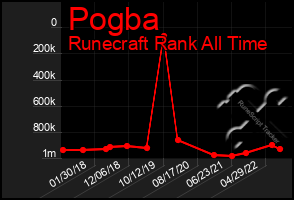 Total Graph of Pogba