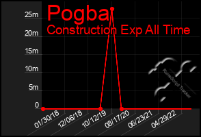 Total Graph of Pogba