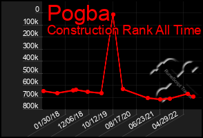 Total Graph of Pogba