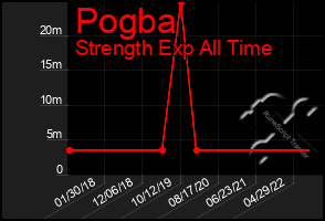 Total Graph of Pogba