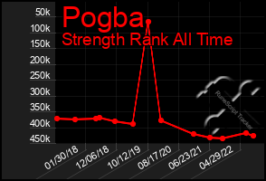 Total Graph of Pogba