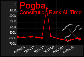 Total Graph of Pogba