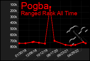 Total Graph of Pogba