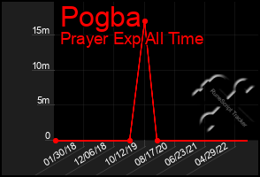 Total Graph of Pogba