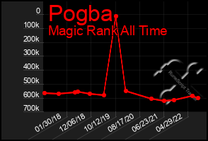 Total Graph of Pogba