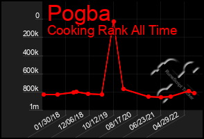 Total Graph of Pogba