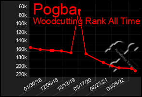 Total Graph of Pogba