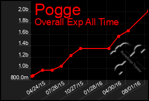Total Graph of Pogge